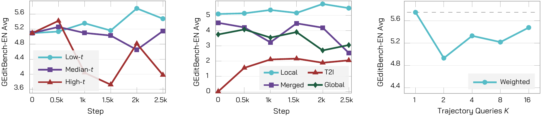 Ablation trends